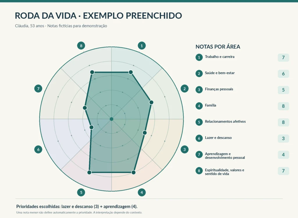 Exemplo de Roda da Vida preenchida com as notas de Cláudia em oito áreas de satisfação pessoal