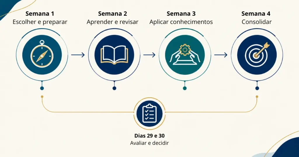 Infográfico do plano de aprendizagem de 30 dias, com quatro semanas para preparar, aprender, aplicar e consolidar, seguidas de dois dias de avaliação